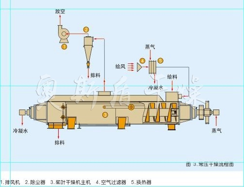 工業(yè)污泥干燥機(jī)