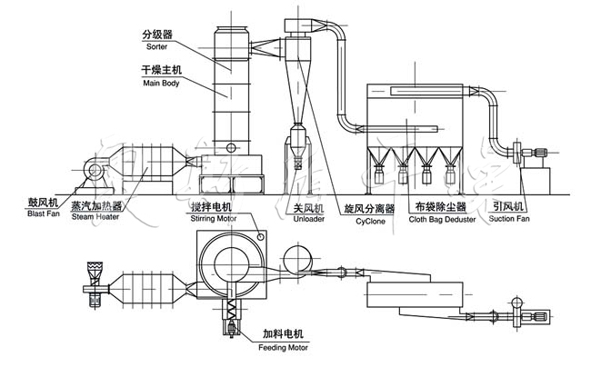 XSG系列旋轉(zhuǎn)閃蒸干燥機(jī)